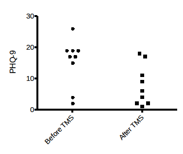 Change in PHQ-9 before and after TMS treatment in 9 subjects